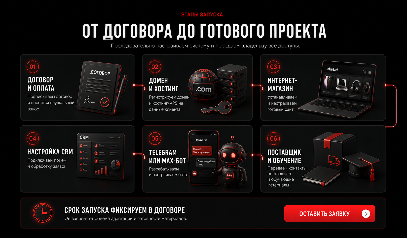 Этапы запуска проекта iMarket